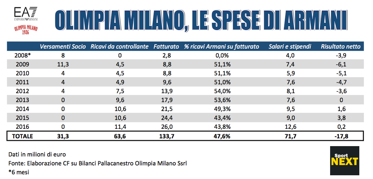 olimpia milano bilancio 2016