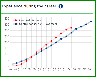 valore mercato leonardo bonucci