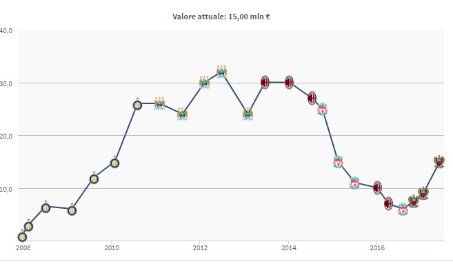 balotelli rinnovo nizza valore mercato