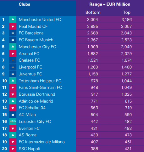 Fonte: KPMG Football Benchmark