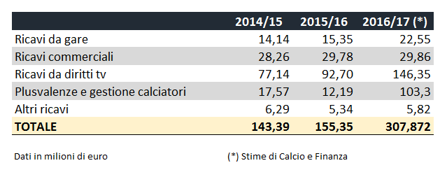 Fatturato Napoli 2017, le stime di Calcio e Finanza