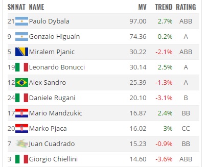 La top ten per valore della Juventus [Dati PlayRatings]