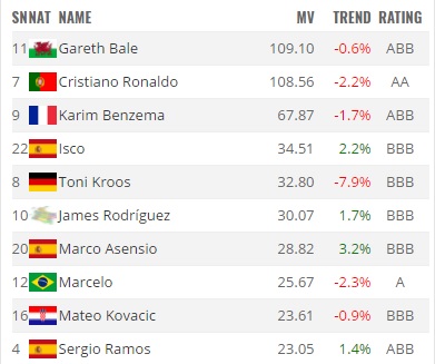 Juventus Real Madrid confronto valore rose