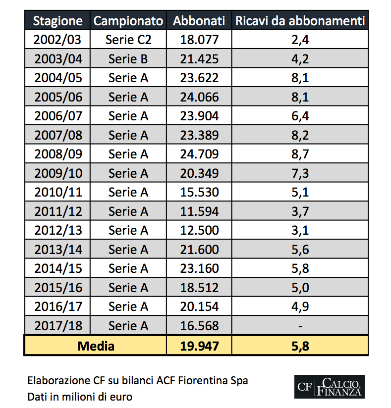 abbonamenti fiorentina 2017 2018
