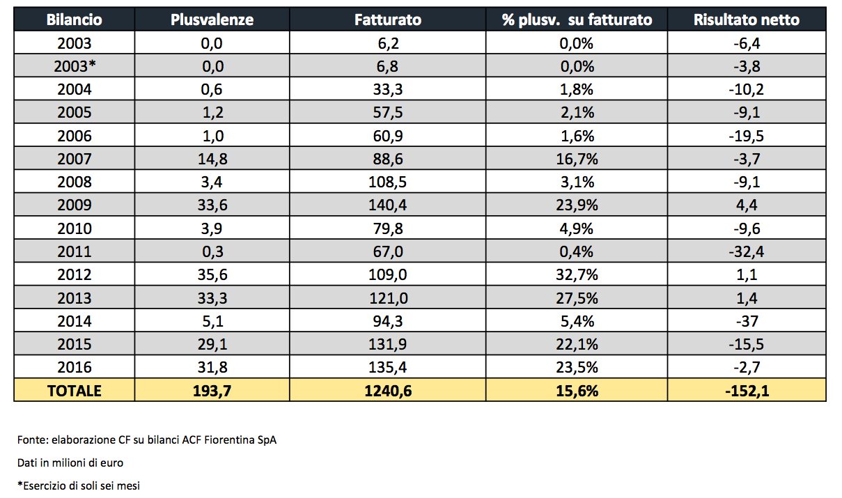 fiorentina plusvalenze della valle