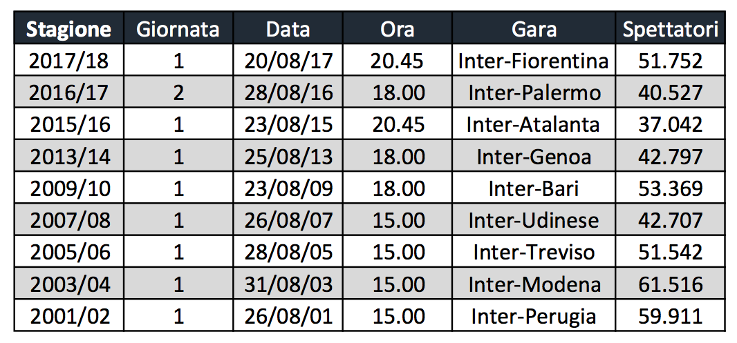 inter spettatori san siro fiorentina