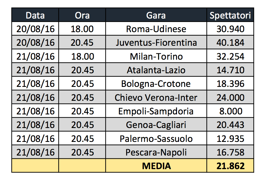 serie a spettatori prima giornata 2017-2018