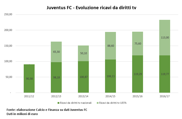 Bilancio Juventus 2016-2017, i ricavi da diritti tv