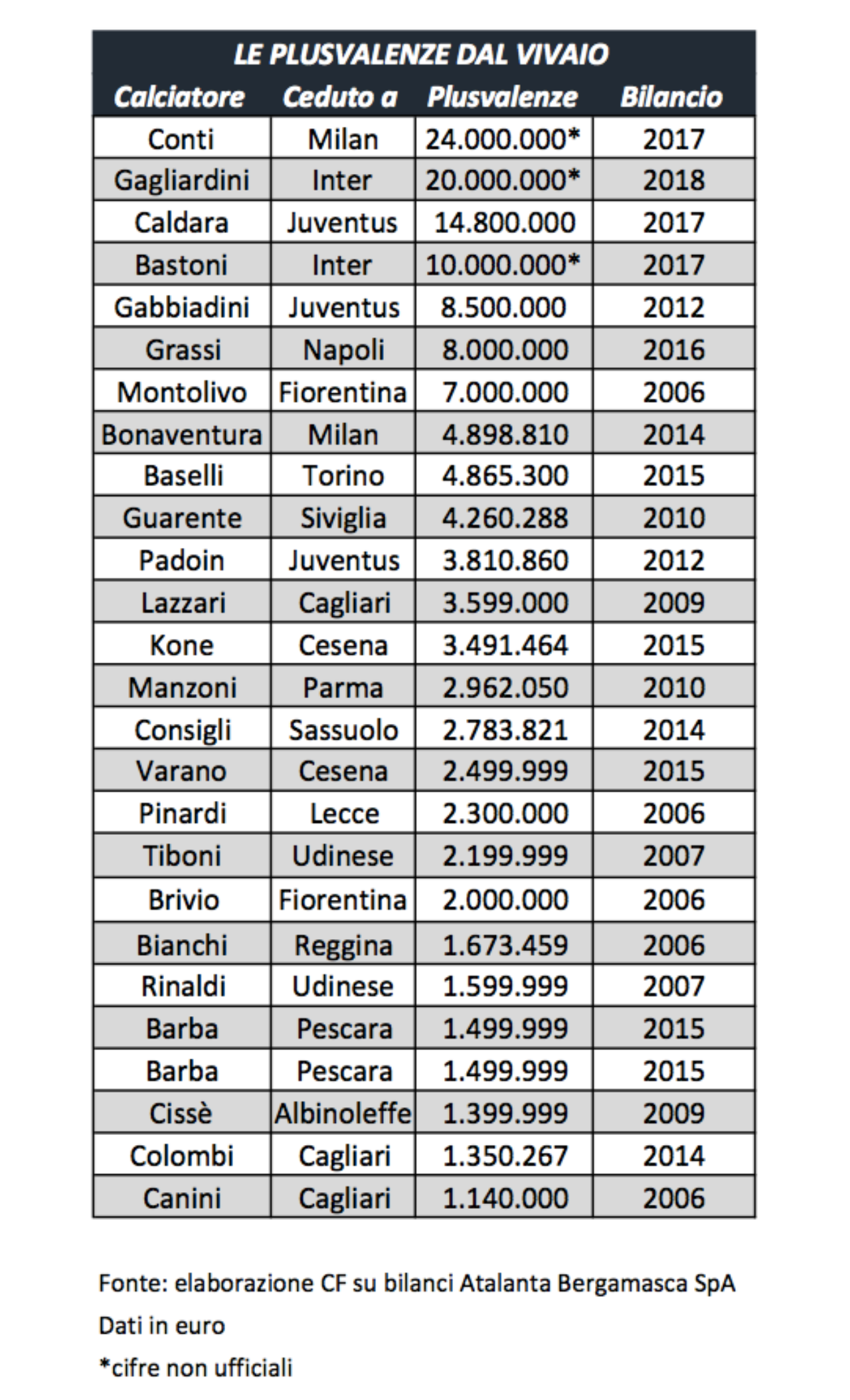 Atalanta - Le plusvalenze realizzate dalle cessioni di giocatori cresciuti nel settore giovanile 