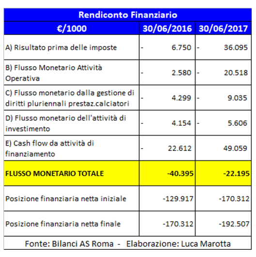 Bilancio AS Roma 2016-2017 - Rendiconto finanziario