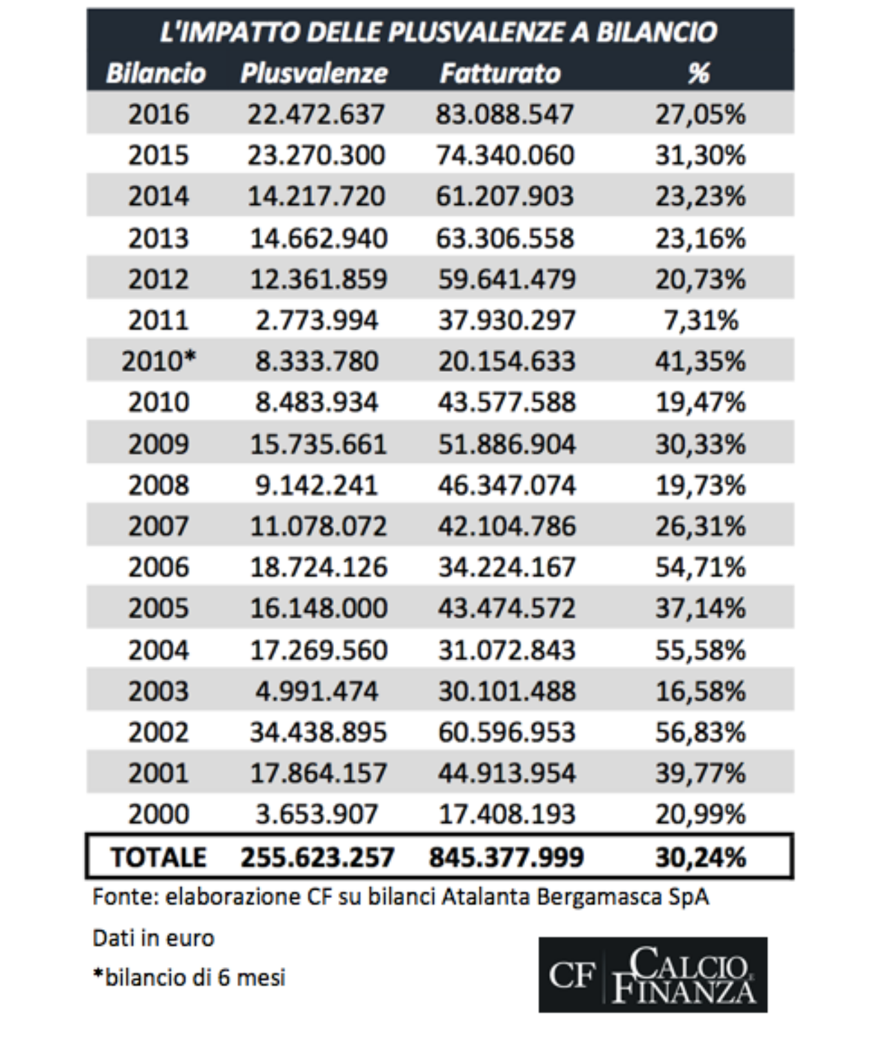 Atalanta, l'impatto delle plusvalenze sul bilancio
