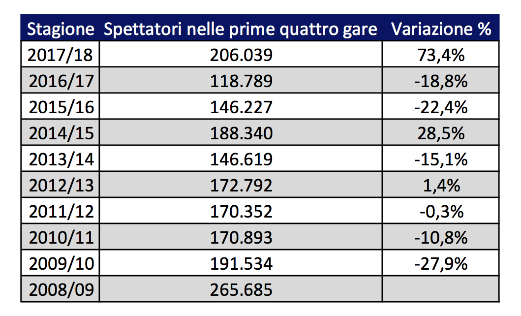 milan spettatori san siro 2017 2018