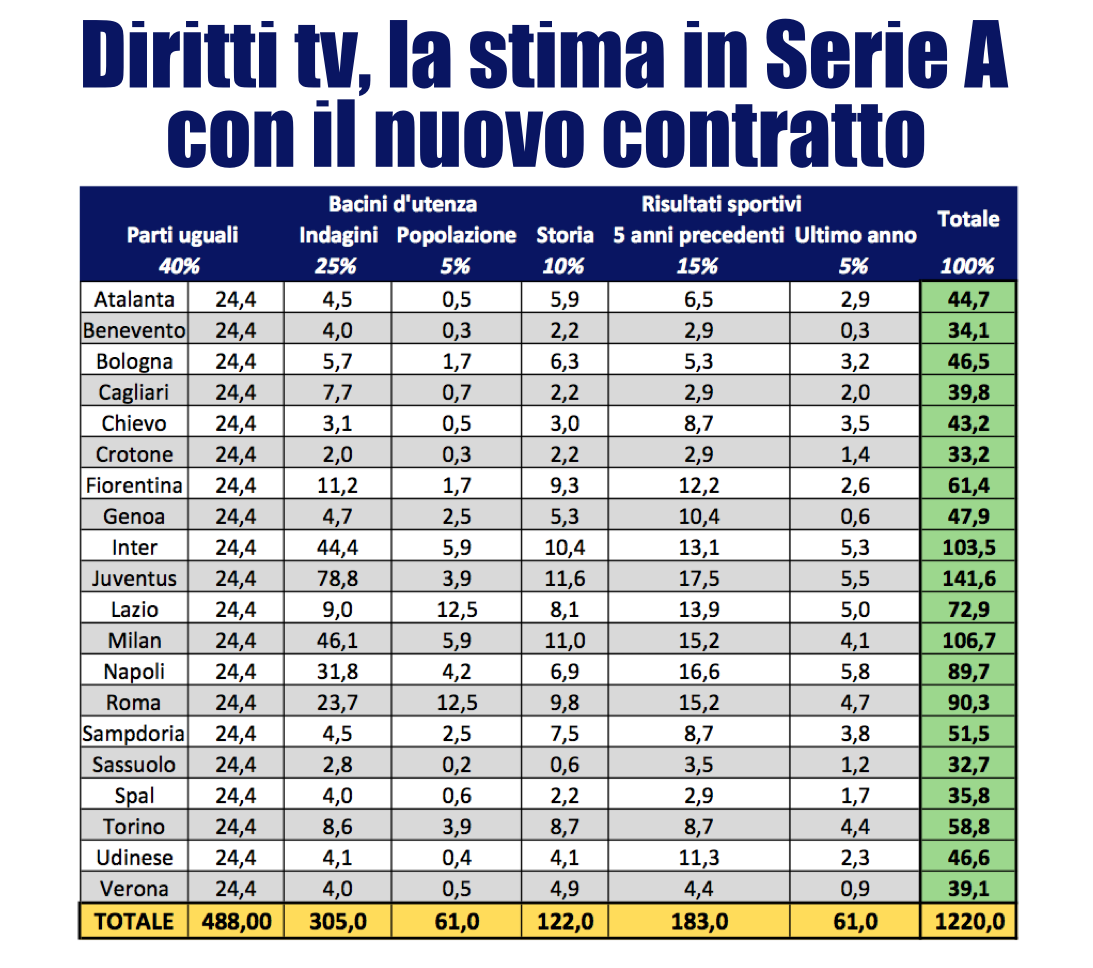 Ripartizione diritti tv Serie A 2018 2021