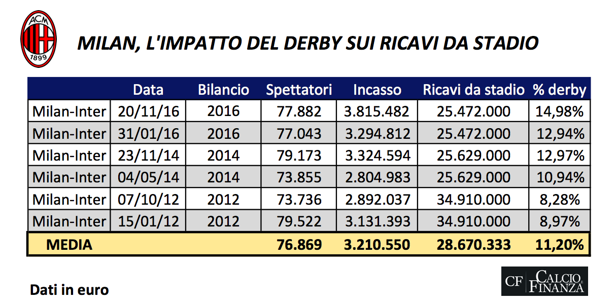 Inter Milan impatto derby bilancio