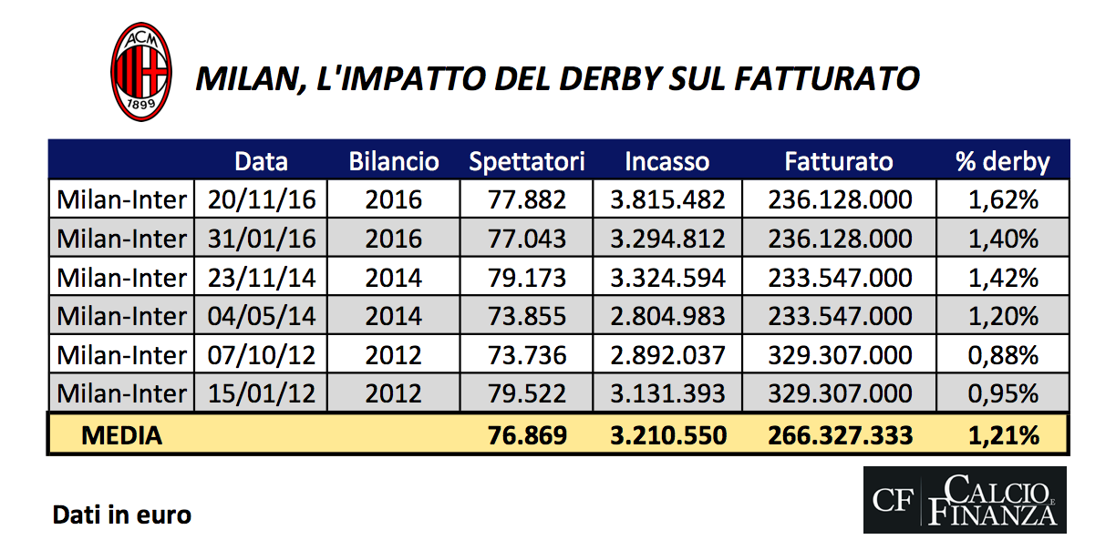 Inter Milan impatto derby bilancio