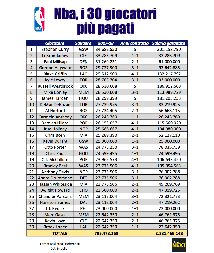 nba stipendi 2017 2018