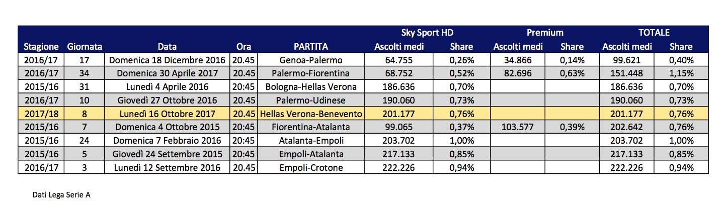 hellas verona benevento ascolti tv