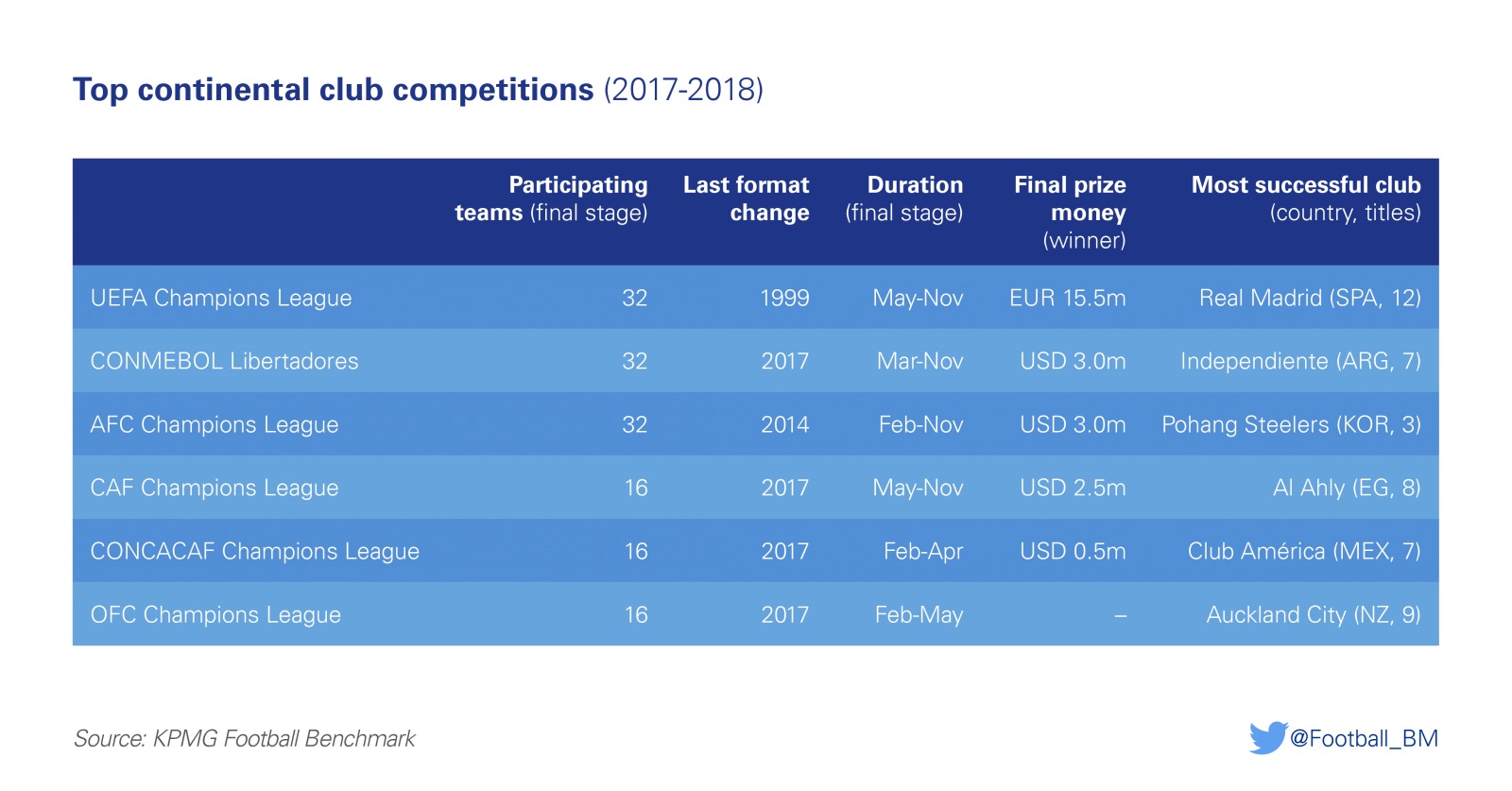 confronto tornei continentali champions league
