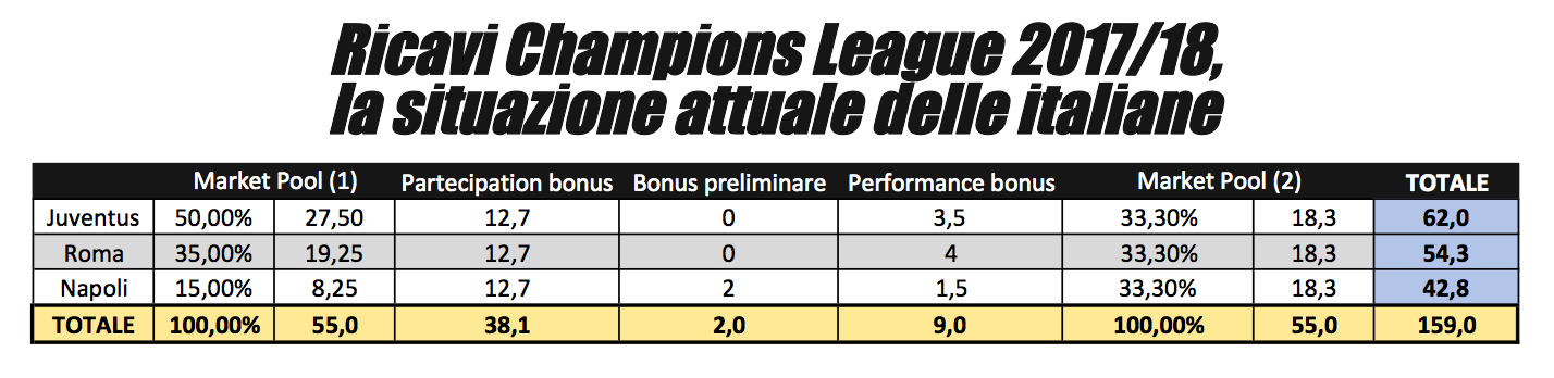 italiane ricavi champions league 2017 2018