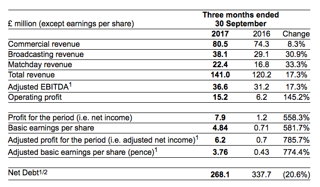manchester united trimestrale 2017