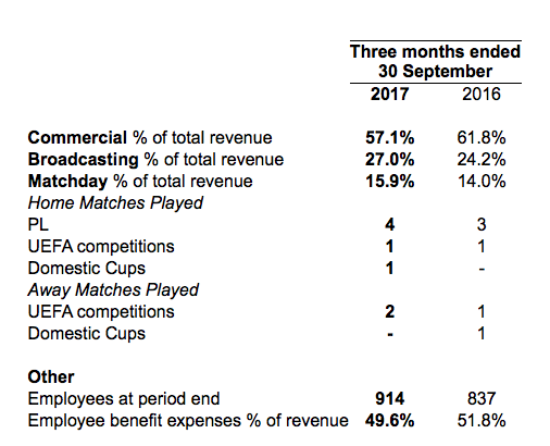 manchester united trimestrale 2017