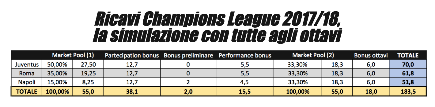 quanto vale qualificazione ottavi champions league