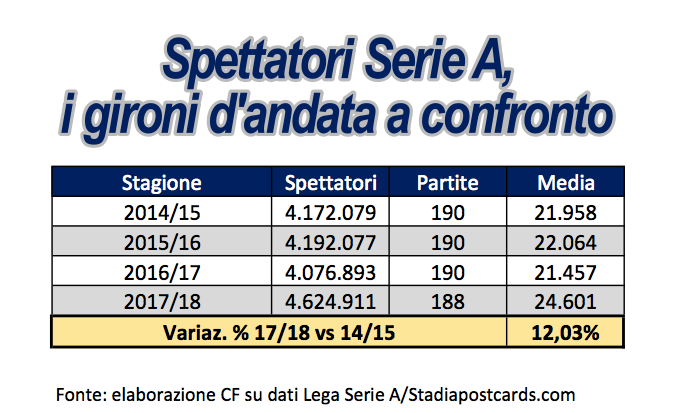 Spettatori serie a girone andata 2017 2018