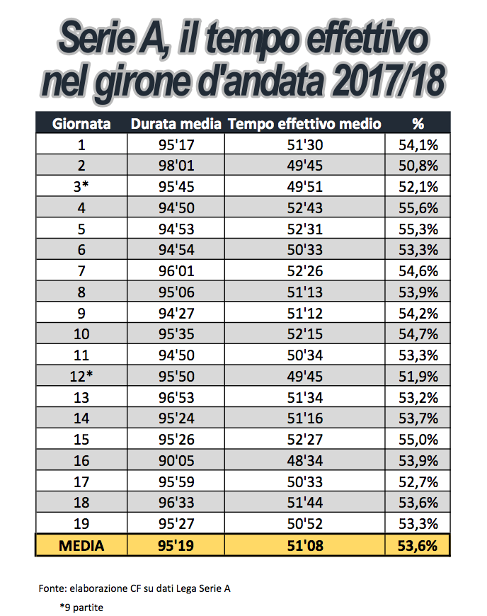 tempo effettivo girone andata serie a 2017 2018
