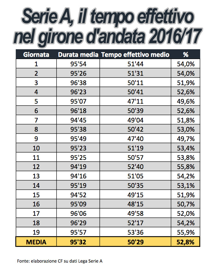 tempo effettivo girone andata serie a 2017 2018