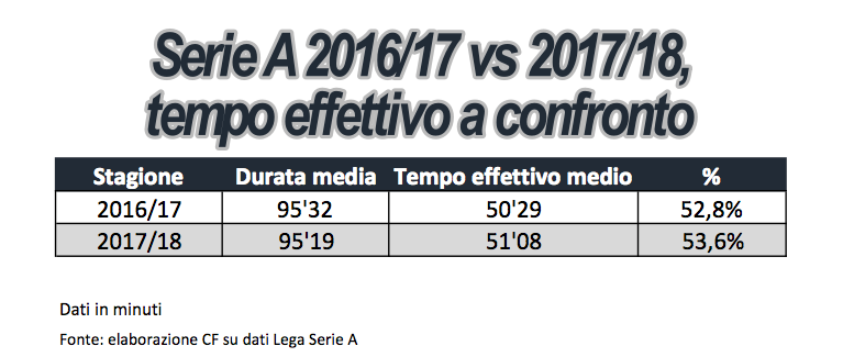 tempo effettivo girone andata serie a 2017 2018