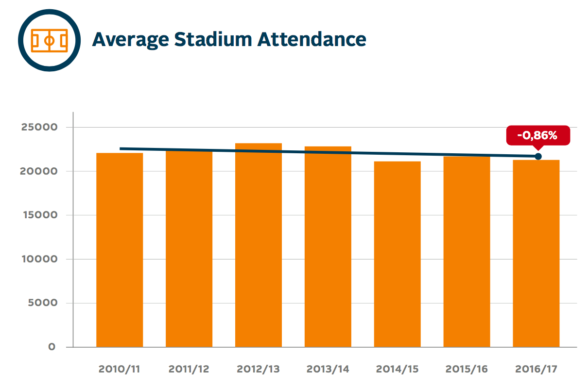 percentuale riempimento stadi serie a
