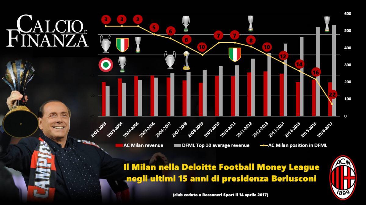 Il Milan esce dalla top 20 della Deloitte Football Money League, le ragioni del declino