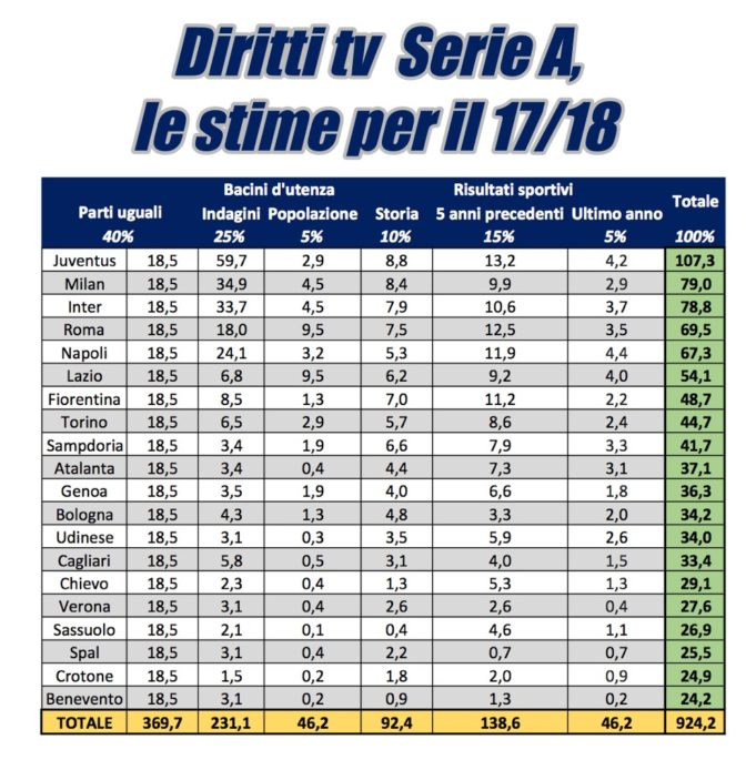 Diritti Tv Serie A 2021 24 Ultimissime