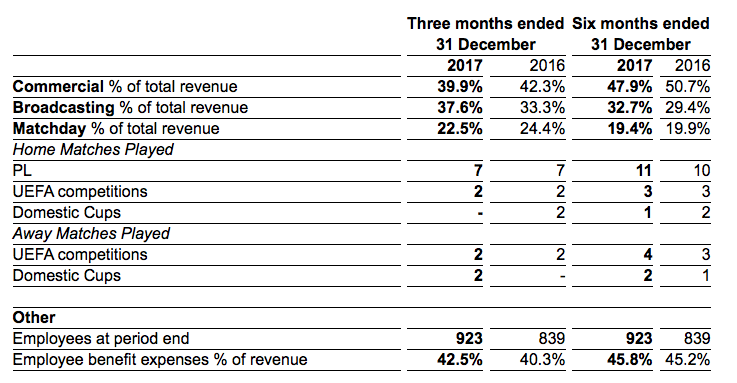 manchester united bilancio 2018