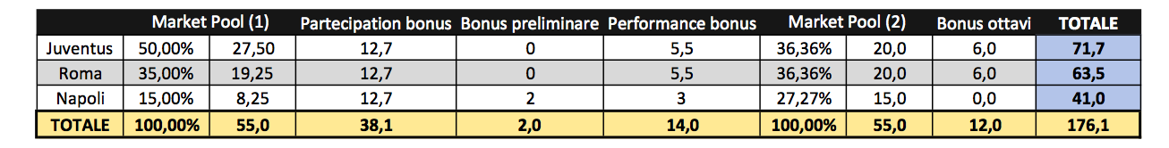 Juventus quanto vale qualificazione quarti Champions