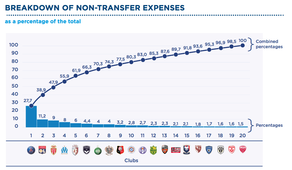 ricavi ligue 1 2016 2017