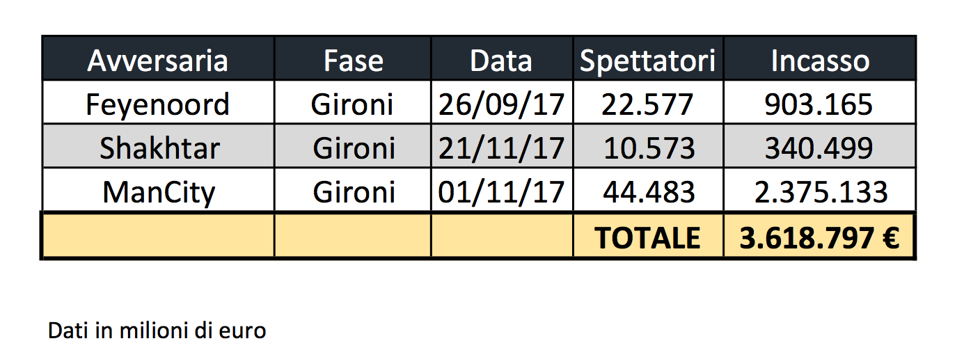 Napoli premi Champions League 2017 2018