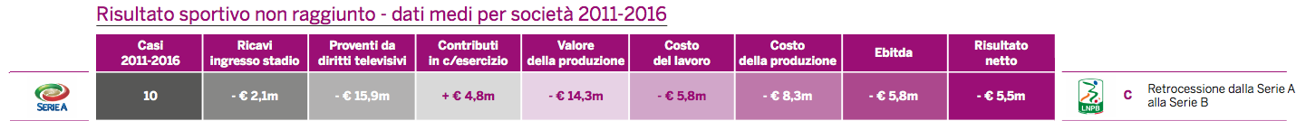impatto economico retrocessione serie a