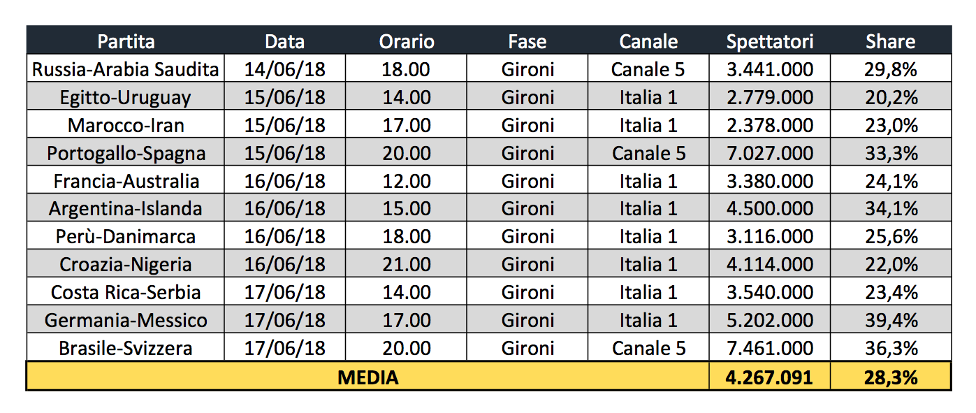 ascolti tv mondiali 2018 mediaset