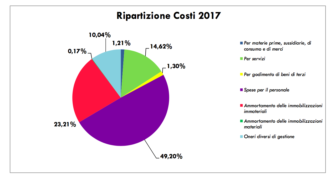 bilancio fiorentina 2017