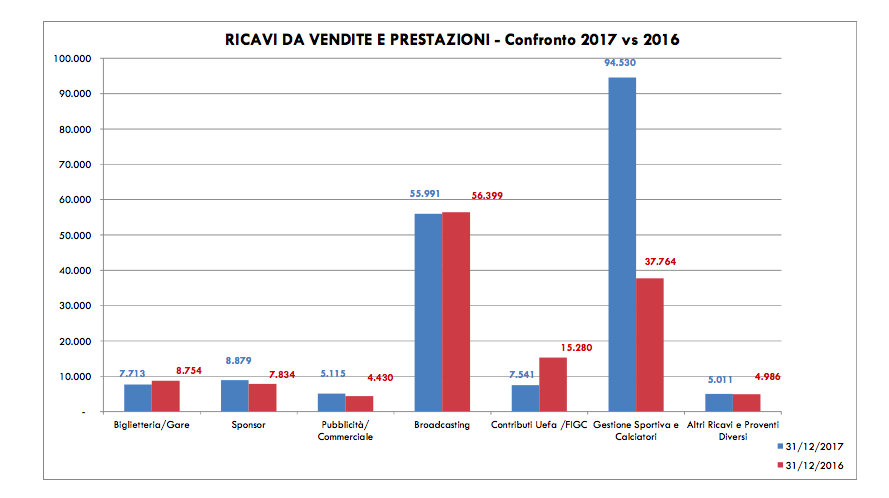 bilancio fiorentina 2017