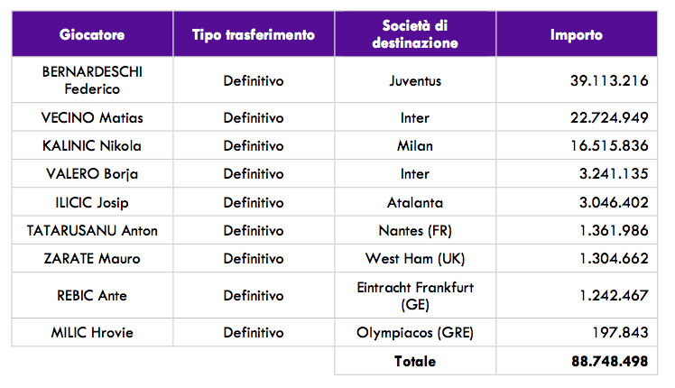 bilancio fiorentina 2017