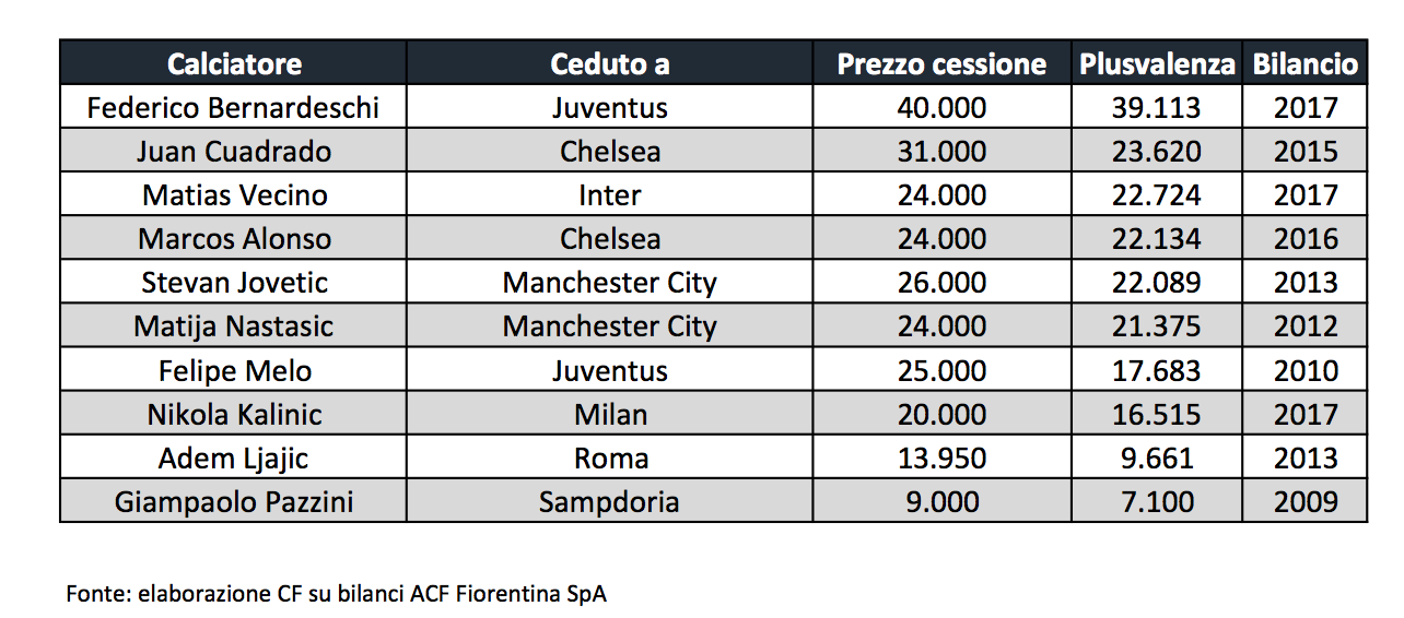 bilancio fiorentina 2017