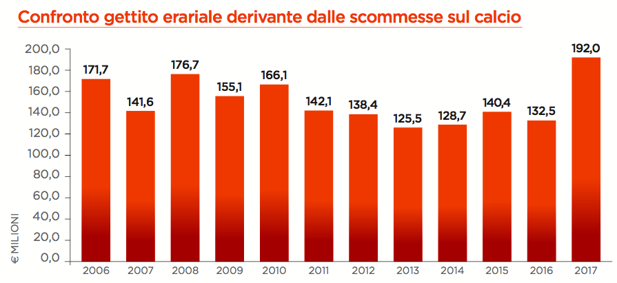 quanto valgono scommesse calcio italia