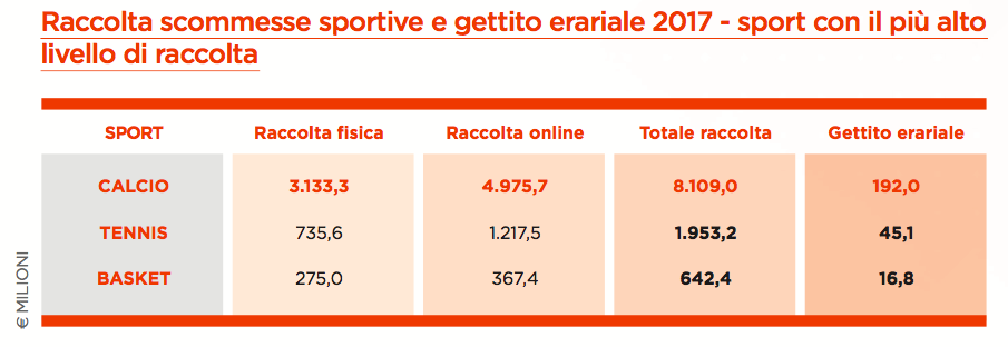 quanto valgono scommesse calcio italia