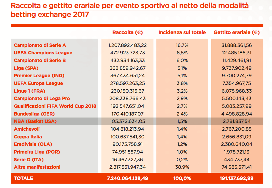 quanto valgono scommesse calcio italia