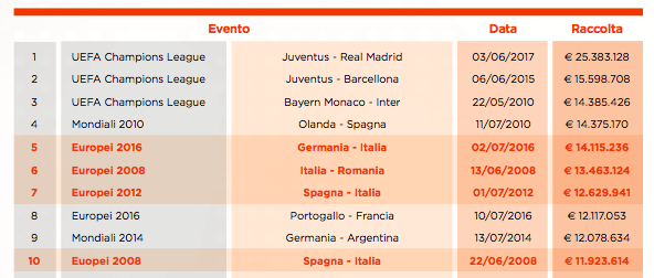 quanto valgono scommesse calcio italia