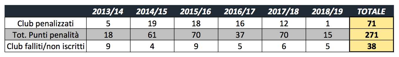 Fallimenti squadre calcio Italia