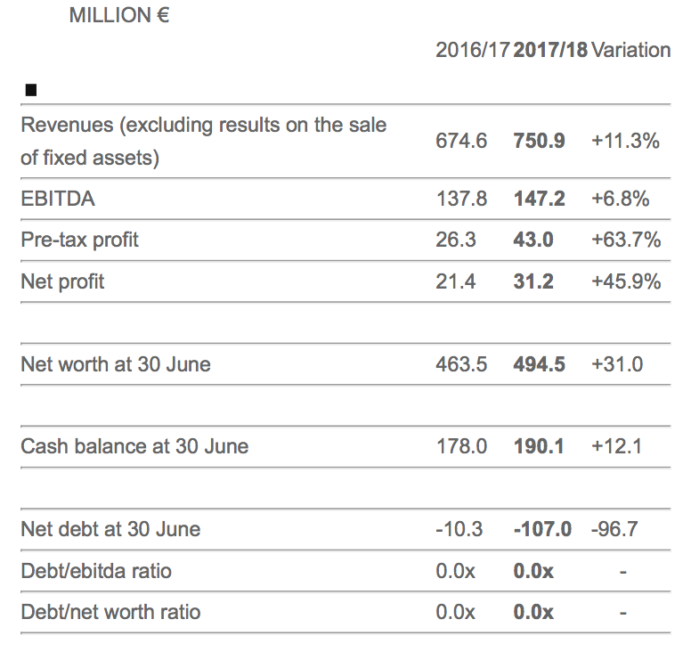 real madrid bilancio 2018