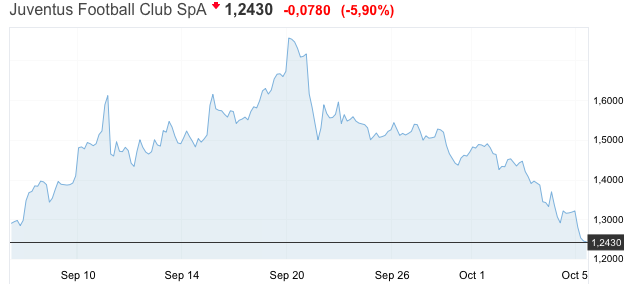juventus titolo borsa calo
